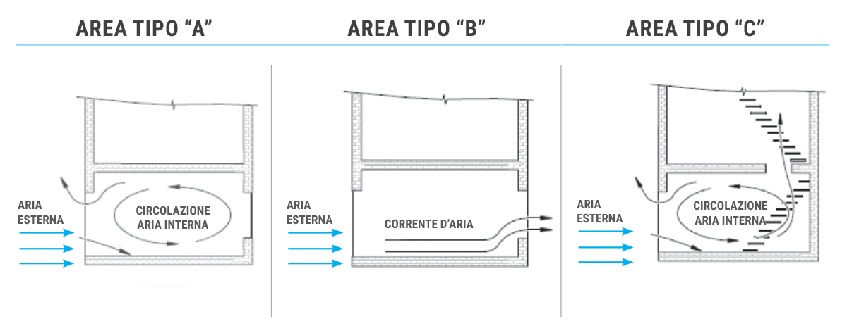 barriere d'aria tipologie